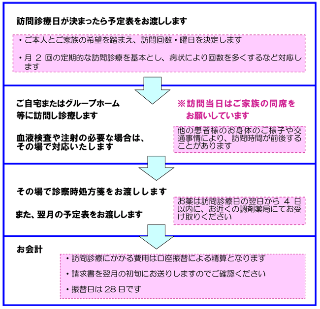 訪問診療の流れ